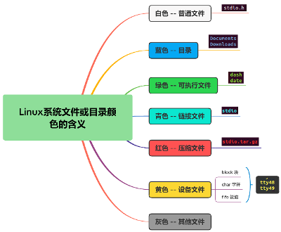 Linux系统文件或目录颜色的含义