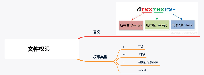 Linux系统文件权限介绍