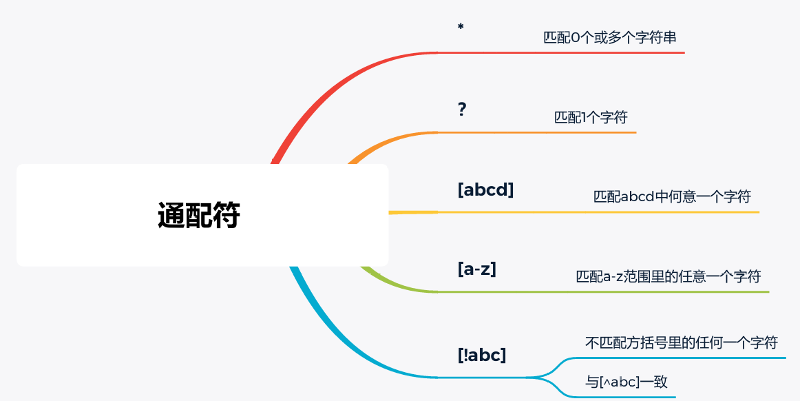 Linux常见通配符